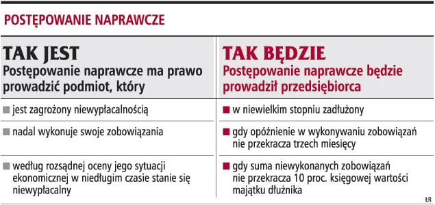 Zadłużone firmy nie muszą upadać