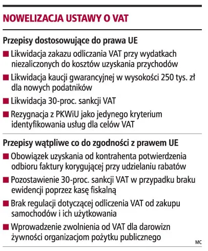 Nowelizacja nie zlikwiduje niezgodności z dyrektywą unijną