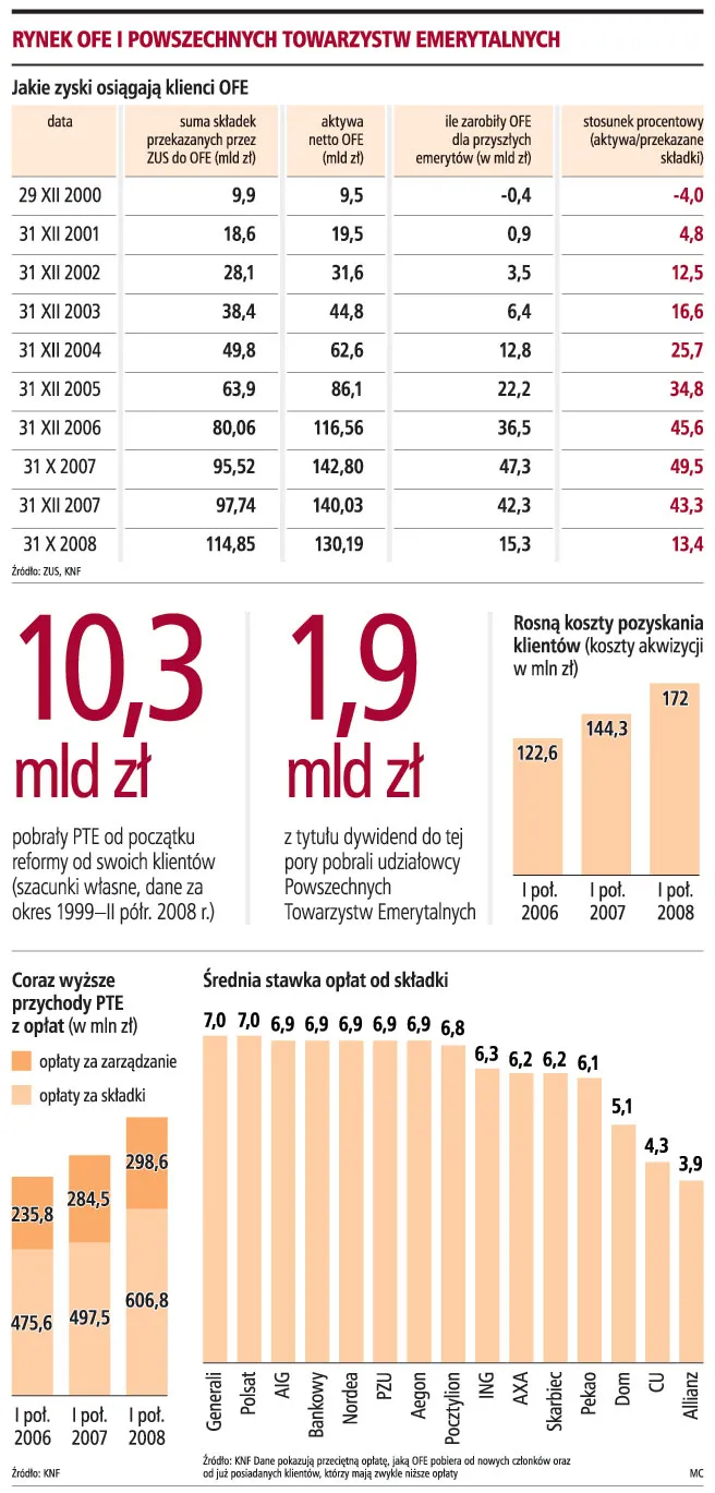 Rząd i KNF będą interweniować bo OFE w rok straciły 32 mld zł