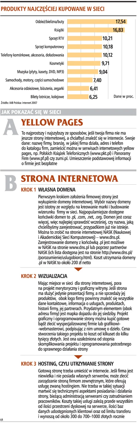 Biznes w sieci: 20 proc. - pomysł, 40 proc. - rozruch, 40 proc. - sposoby zarabiania