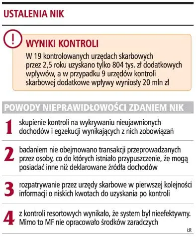 NIK: fiskus jest nieskuteczny