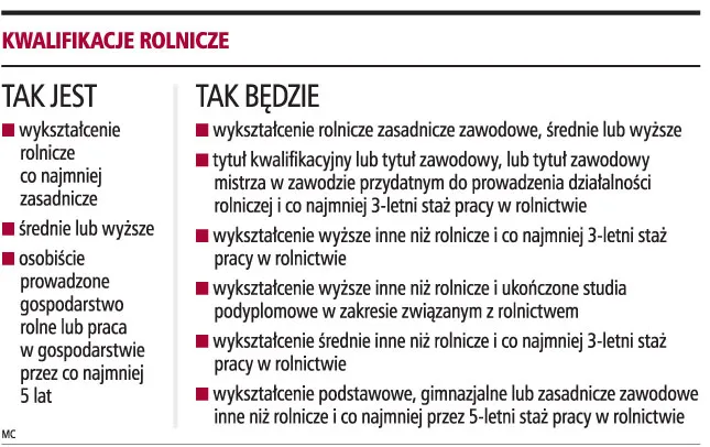 Mniej formalności przy zakupie ziemi od państwa