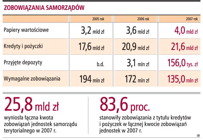 Gminy nie mogą zaciągać kredytów