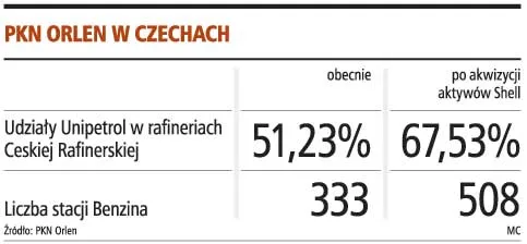 Orlen może przejąć aktywa Shell w Czechach