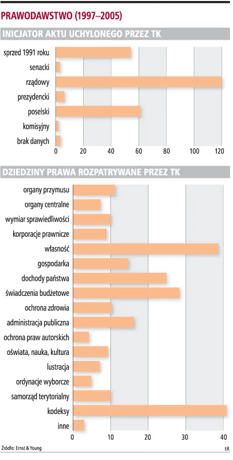 "Odpowiedzialność za prawo słabnie"