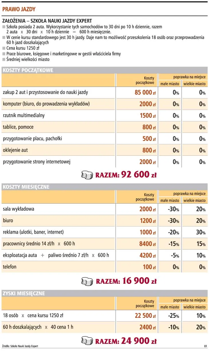 Na start szkoły nauki jazdy trzeba 90 tys. zł, co miesiąc liczyć można na 8 tys. zł zysku