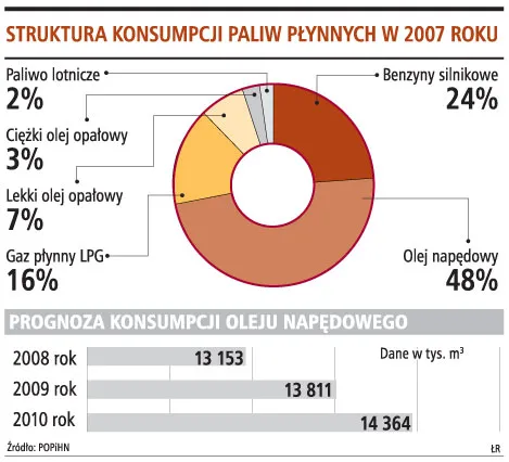 Polsce grozi brak oleju napędowego