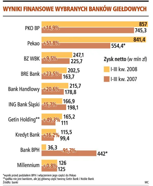 Zysk dużych banków wzrósł o 4 proc.