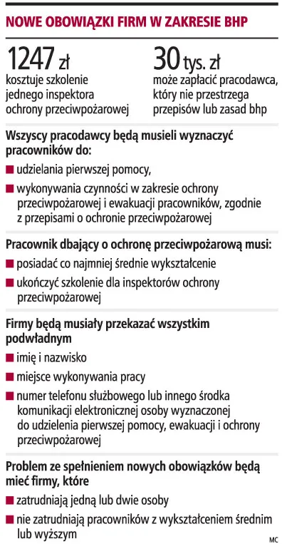 Nowe przepisy bhp najbardziej uderzą w małe firmy