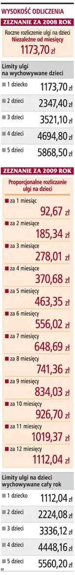 Nie wszyscy skorzystają od razu ze zmian w uldze na dzieci