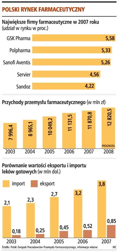 Kupimy leki warte 13 mld zł