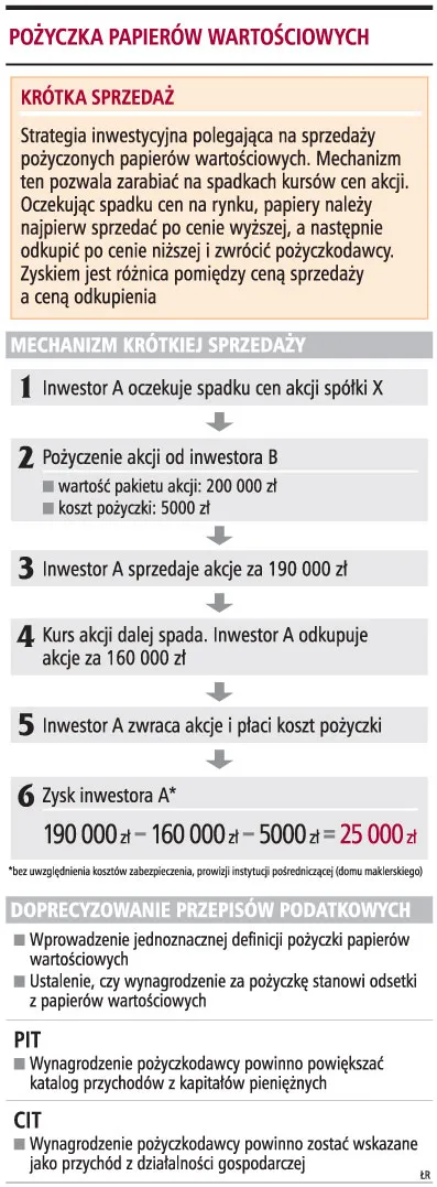 Krótka sprzedaż wymaga zmian ustaw