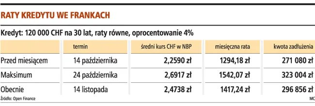Raty kredytów zmieniają się z dnia na dzień