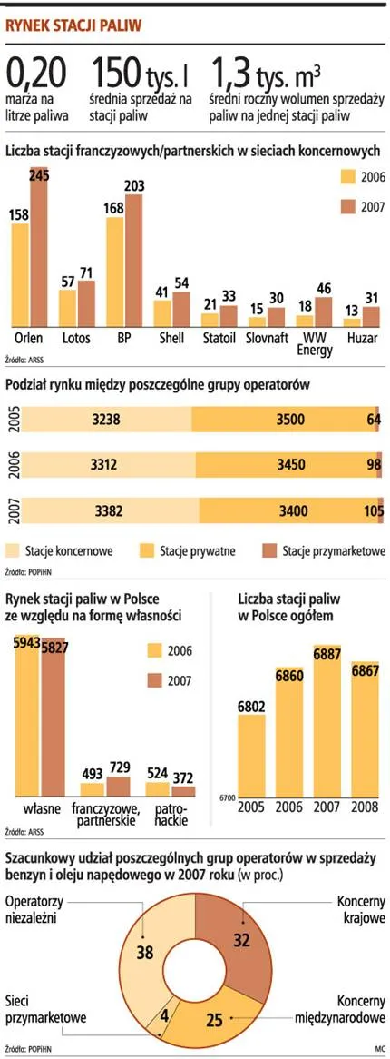 Na stację paliw potrzeba 3 mln zł