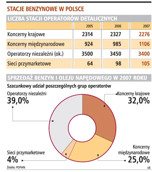 Przybywa stacji przy hipermarketach