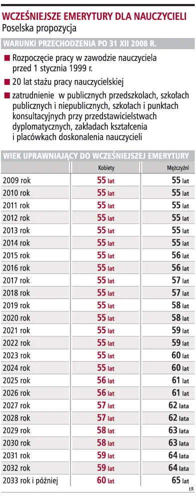 Wcześniejsze emerytury dla nauczycieli przez 24 lata
