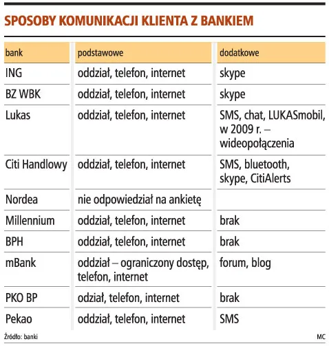 Czat i blog zamiast wizyty w banku