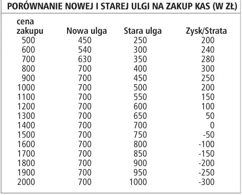 Od 1 grudnia ulga na zakup kasy wyniesie maksymalnie 700 złotych
