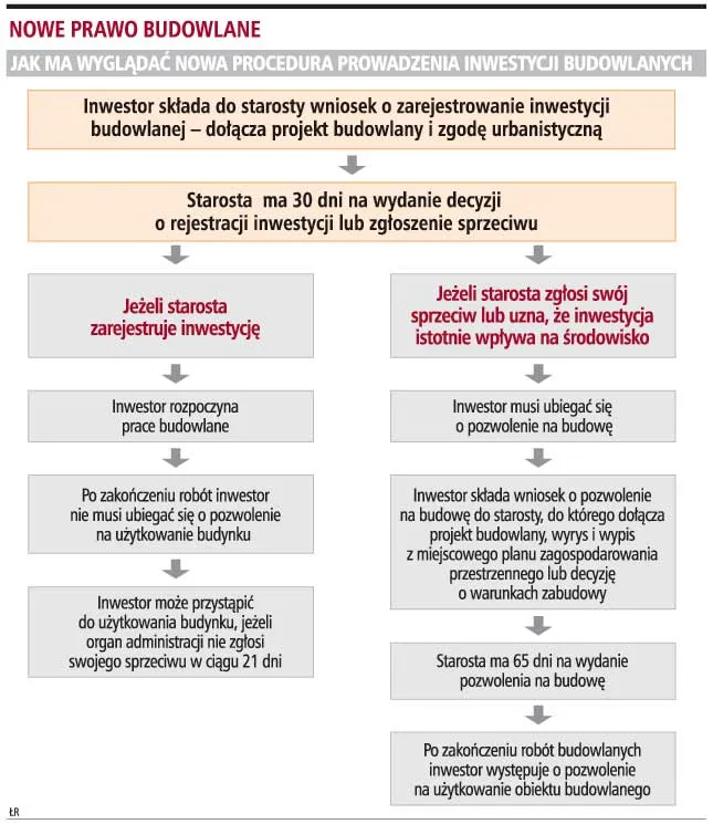 Najpierw rejestracja u starosty, później budowa