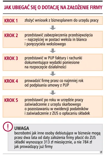 Jak ubiegać się o dotację na założenie firmy