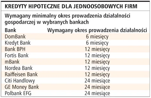 Kredyt hipoteczny dla firm dopiero po roku