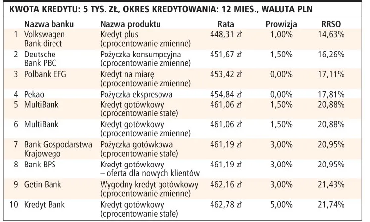 Porównuj rzeczywiste oprocentowanie, a nie gwiazdkowe slogany