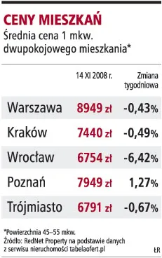 Raty kredytów przestały się gwałtownie obniżać