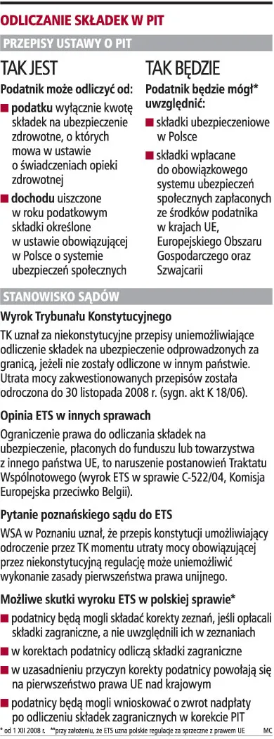 Szansa na odzyskanie podatku z nieodliczonych składek