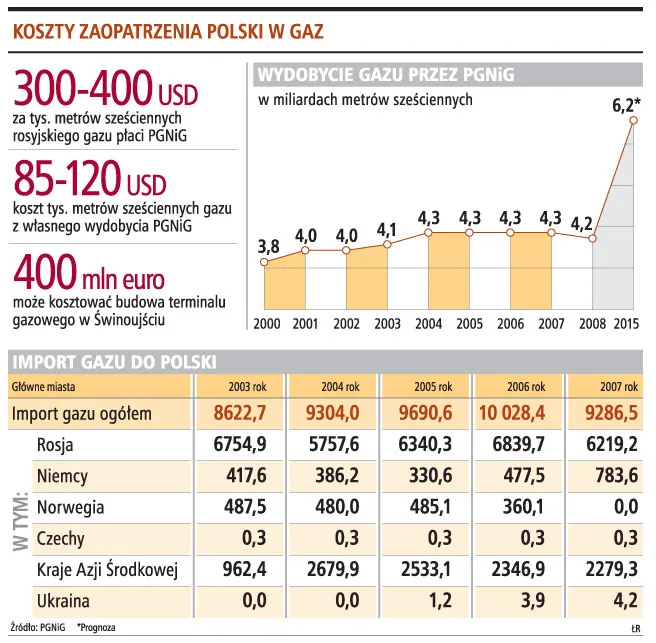 Koszty zaopatrzenia Polski w gaz