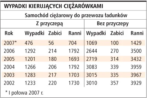 Kary dla zmęczonych kierowców zawodowych