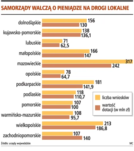 1,6 tys. gmin i powiatów zgłosiło projekty budowy dróg lokalnych