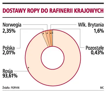 Koncerny paliwowe szukają zagranicznych źródeł surowca