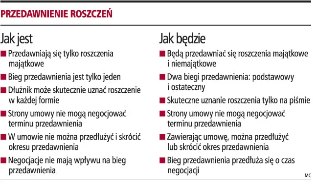 Okres przedawnienia ma zależeć od przedsiębiorcy