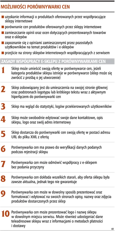 Porównywarki nie gwarantują najniższych cen