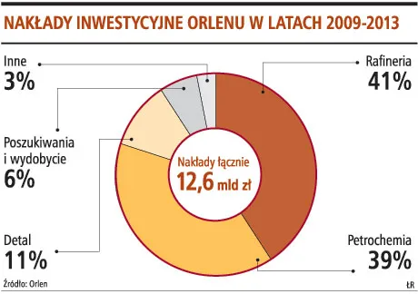 Orlen: strategia przyniesie 7,8 mld zł