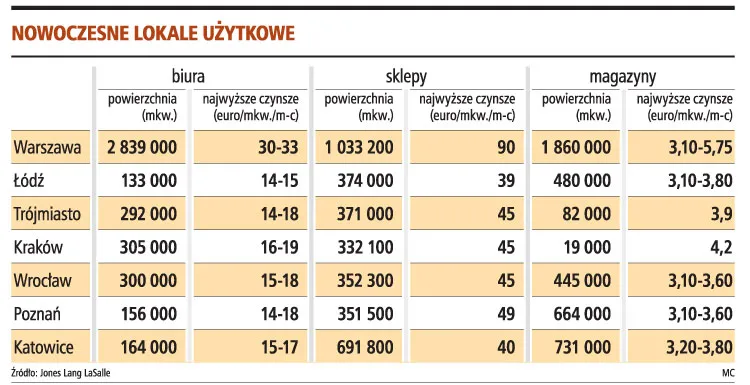Firmy szukają tanich lokali
