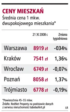 Nadal zmniejszają się raty we frankach