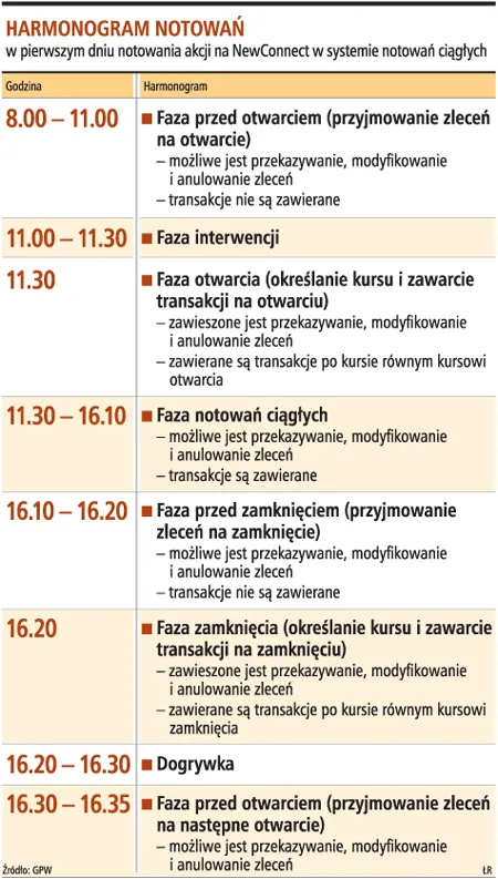Debiutanci na NewConnect notowani według nowych zasad