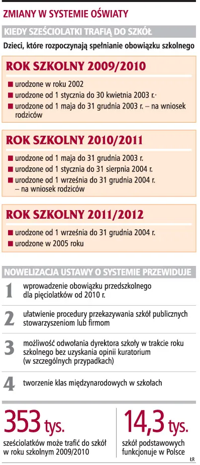 Szkoły nie są przygotowane na przyjęcie sześciolatków