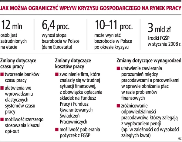 Firmy potrzebują pożyczek na płace