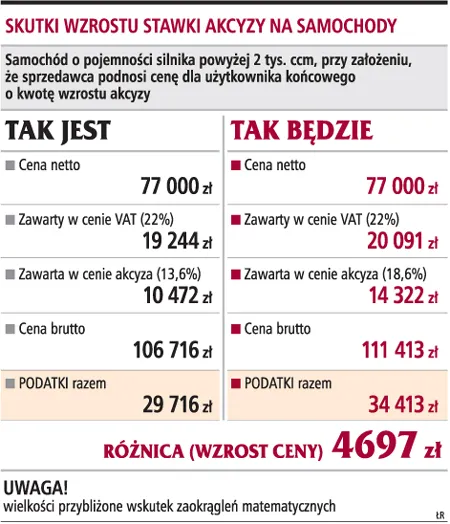 Skutki wzrostu stawki akcyzy na samochody