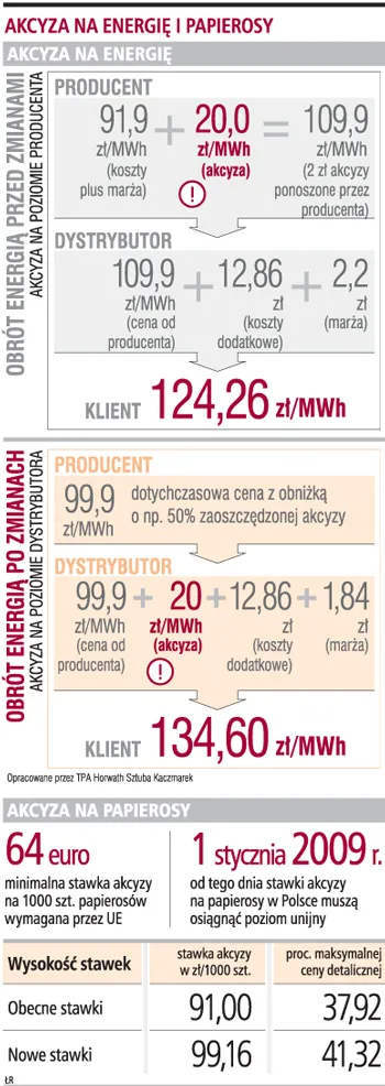 W 2009 roku wzrosną ceny na papierosy i energię