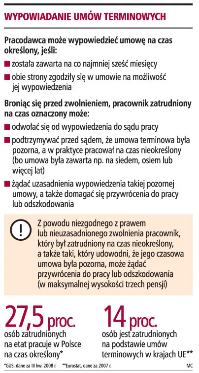Sądy mogą orzekać pozorność terminowych umów