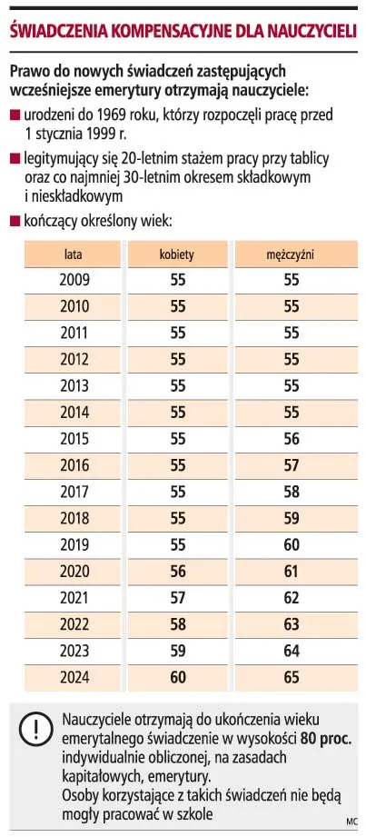 200 tys. nauczycieli skorzysta z wcześniejszych emerytur