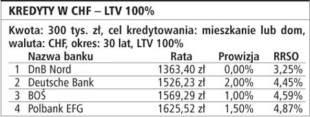 Trudno o kredyt bez wkładu własnego