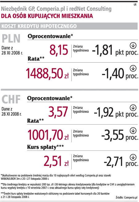 Obniżyły się raty w walucie i złotych