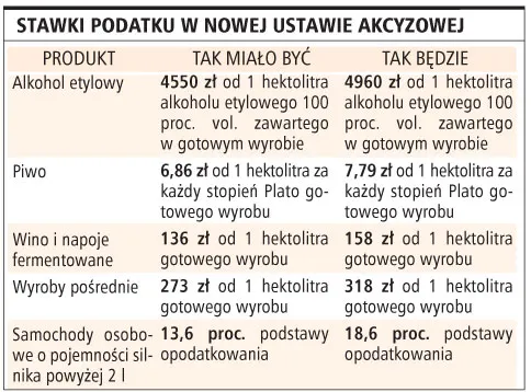 Wyższe stawki wprowadzi rozporządzenie