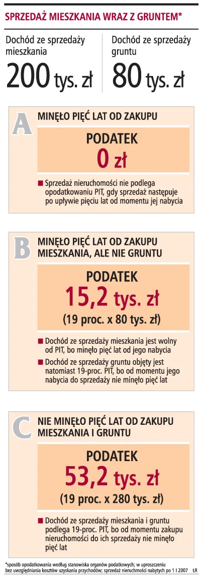 Fiskus chce pobierać podatek od gruntu wykupionego za 1 zł