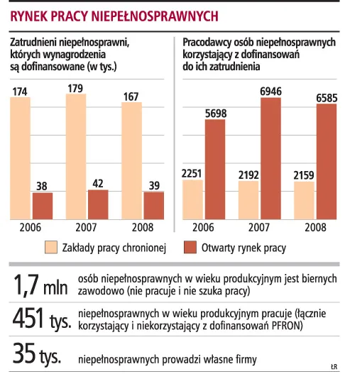 75 proc. kosztów pracy pokryje PFRON