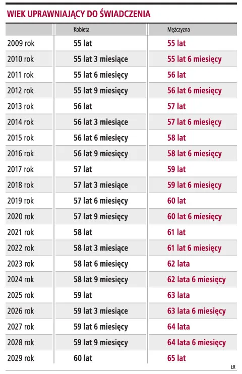 Emerytury dla nauczycieli do 2028 roku